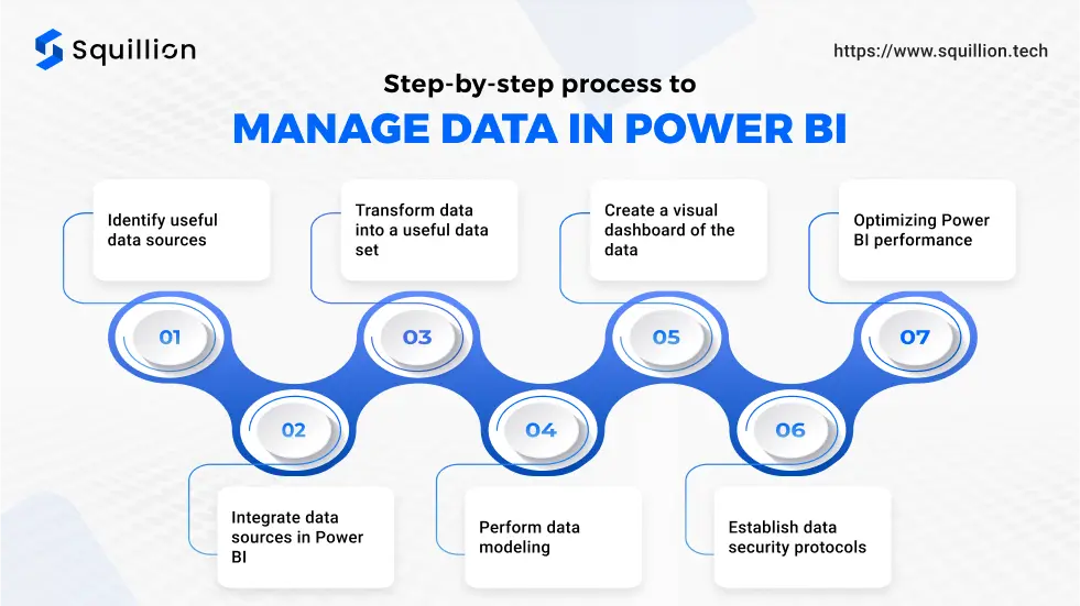 Step-by-step process to manage data in Power BI