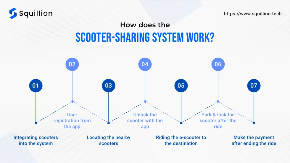 How does the scooter-sharing system work_