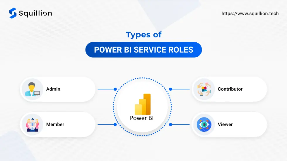 Types of Power BI service roles